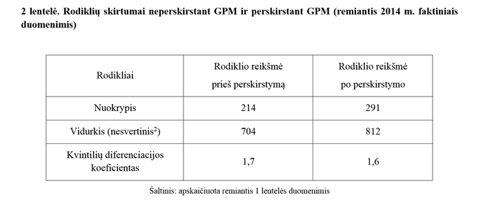 GPM 2 lentelė